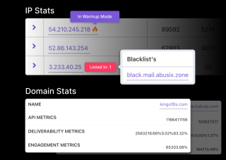 An IP stats table displays a Blacklist's entry for a domain, including listed invert addresses, IP addresses, and metrics.