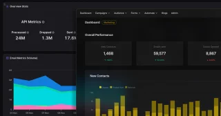 SendX email marketing dashboard showing integration with SendPost, displaying API metrics (24M processed, 1.3M dropped, 17.6M sent), overall performance statistics (1,468 new contacts up 7.00%, 59,577 emails sent up 52.40%, 8,867 emails opened down 4.00%), email volume trends chart, and new contacts bar graph by source (Organic, Product Hunt, Referrals).
